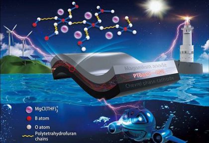 Scientists Exploited a Gel Polymer Electrolyte for High Performance Magnesium Batteries