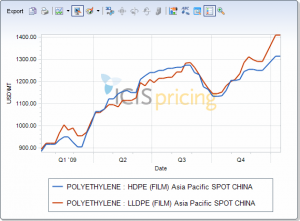 Russia Increase in polymer prices