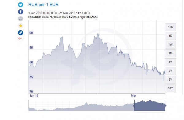 Ruble Chart for 2016
