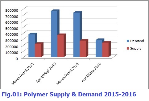 Polymers Supply and Demands 2015-2016