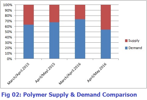 Polymers Supply and Demands Comparison 2015-2016