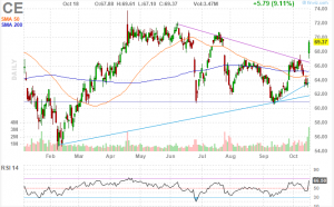 Celanese Reports Record Third Quarter Earnings in 2016