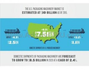 US Packaging Machinery Market Estimated at US10 Billion in 2015