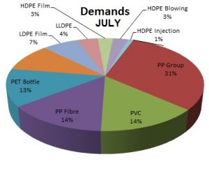 Iranian Polymer Market Analysis for July Second Week