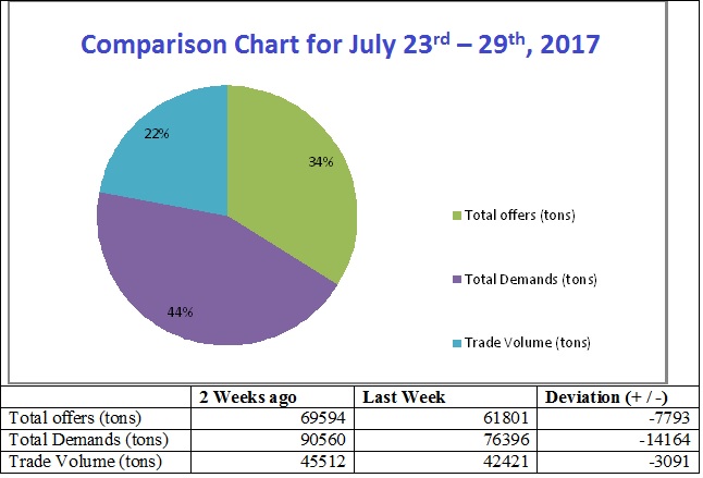Demands, Supplies and Trade Declines Continues in Iran Polymer Market